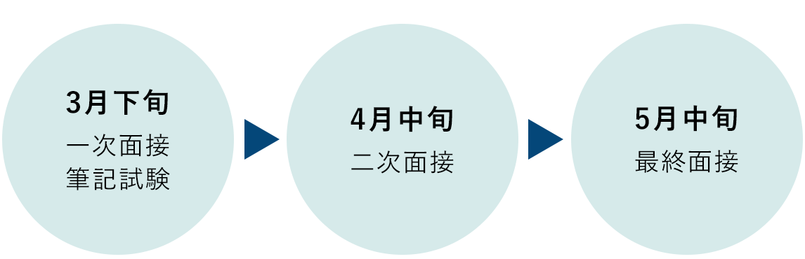 3月下旬 一次面接・筆記試験→4月中旬 二次面接→5月中旬 最終面接